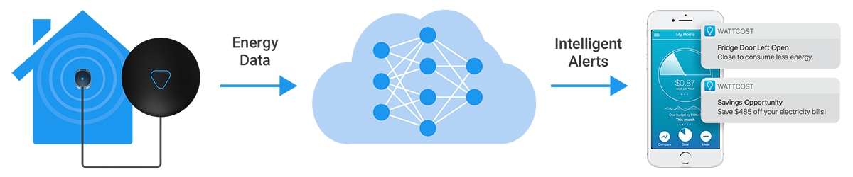 Capture energy data from your home and send it to the cloud. Wattcost analyses the data with machine-learning algorithms and sends intelligent alerts.