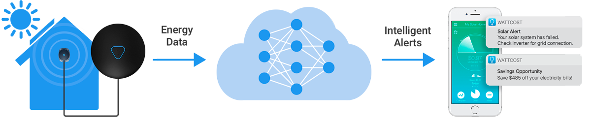 Capture energy data from your home and send it to the cloud. Wattcost analyses the data with machine-learning algorithms and sends intelligent alerts.