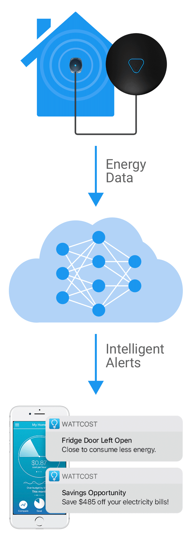 Capture energy data from your home and send it to the cloud. Wattcost analyses the data with machine-learning algorithms and sends intelligent alerts.