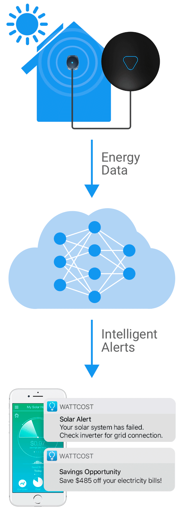 Capture energy data from your home and send it to the cloud. Wattcost analyses the data with machine-learning algorithms and sends intelligent alerts.