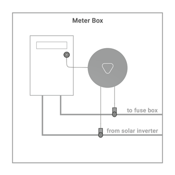 Meter box outline that shows the Wattcost Beacon capturing data from a digital meter, the mains to fuse box and the circuit from the solar inverter.